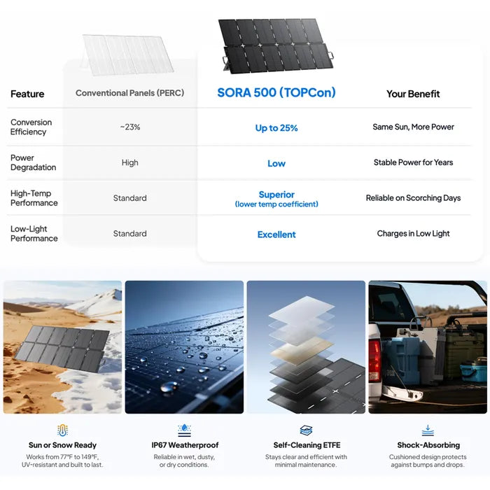 Bluetti Sora 500 Foldable Solar Panels (500W)